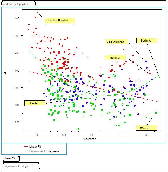 Mortality = f (Pop density)